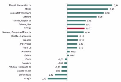 población en España