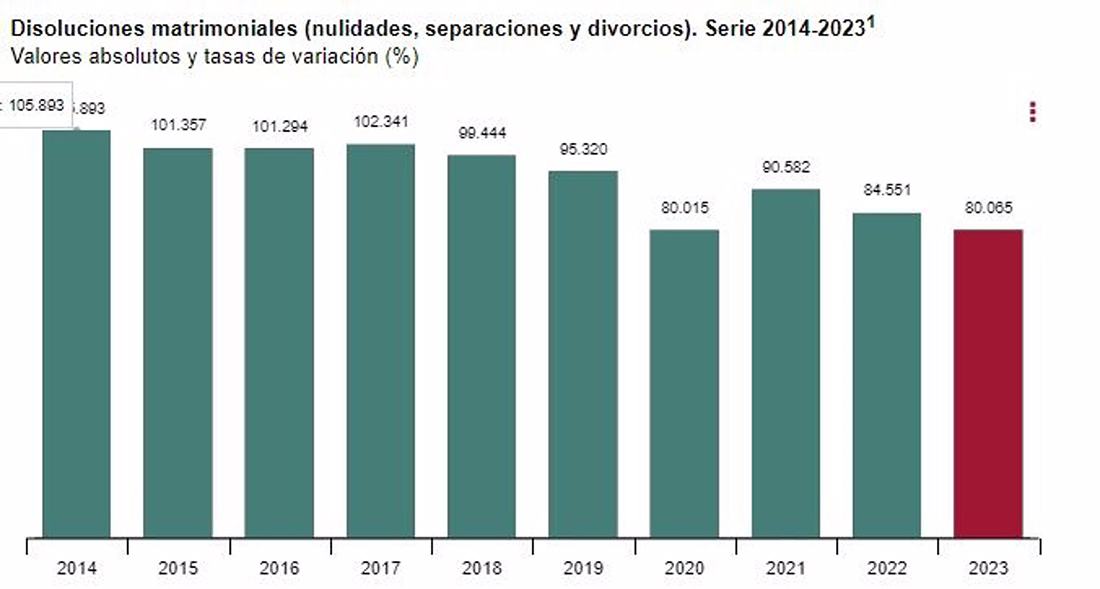 Estadísticas divorcios