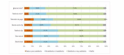 valoración españoles internet y telefonía móvil