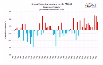 AEMET estadísticas