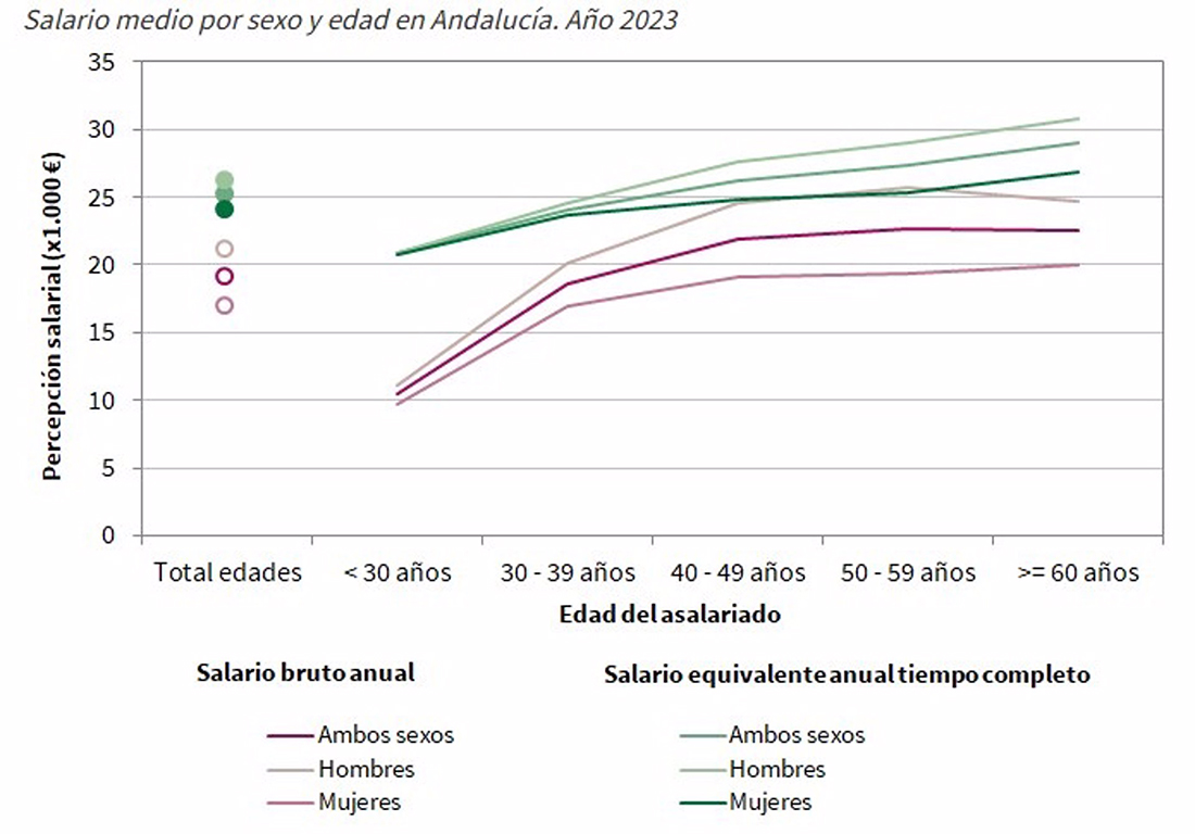 Asalariados Andalucía